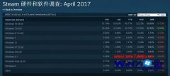 steam4·Ӳ鱨棺Ŀǰwin7ϵͳռͣͲǰ