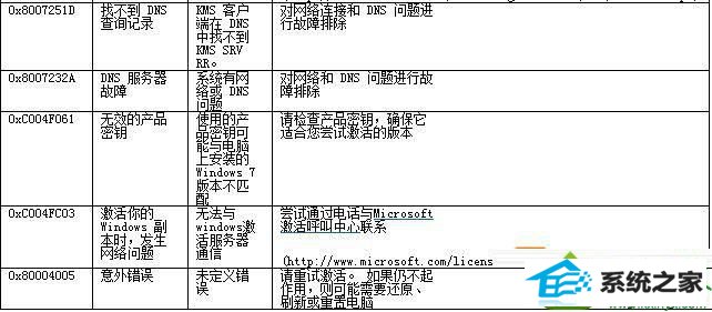 错误代码 win10系统安装后激活windows失败根据返回错误代码的解决方法