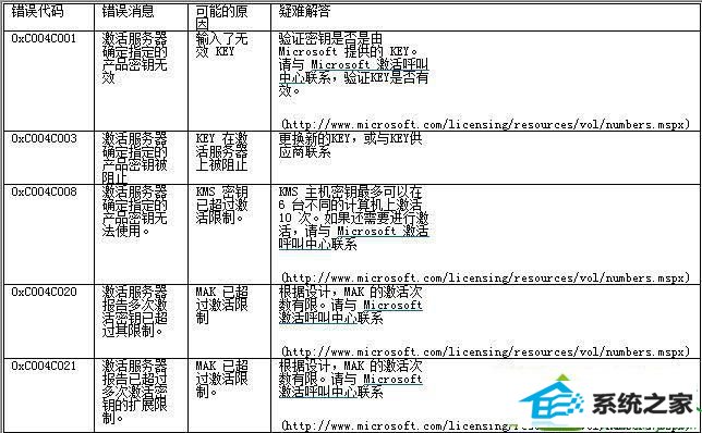 错误代码 win10系统安装后激活windows失败根据返回错误代码的解决方法